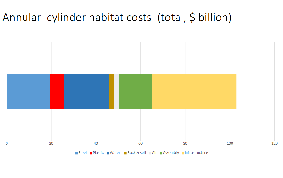 Costs per head are acceptable, at high density Space Habitats